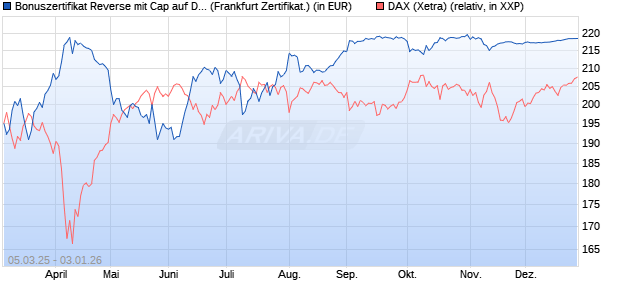 Bonuszertifikat Reverse mit Cap auf DAX [DZ BANK AG] (WKN: DY5F5W) Chart