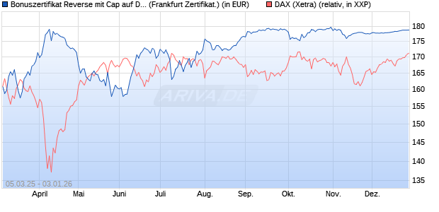 Bonuszertifikat Reverse mit Cap auf DAX [DZ BANK AG] (WKN: DY5F5S) Chart