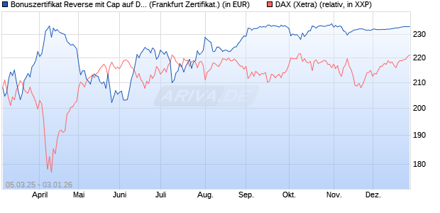Bonuszertifikat Reverse mit Cap auf DAX [DZ BANK AG] (WKN: DY5F5X) Chart