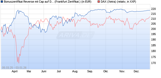 Bonuszertifikat Reverse mit Cap auf DAX [DZ BANK AG] (WKN: DY5F52) Chart