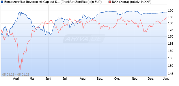 Bonuszertifikat Reverse mit Cap auf DAX [DZ BANK AG] (WKN: DY5F5Z) Chart