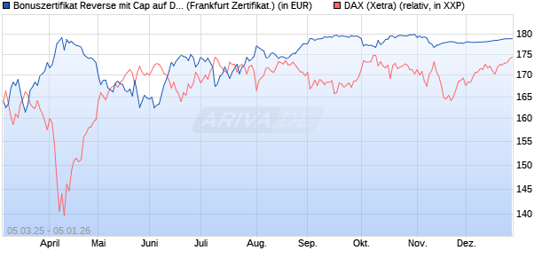 Bonuszertifikat Reverse mit Cap auf DAX [DZ BANK AG] (WKN: DY5F5Y) Chart