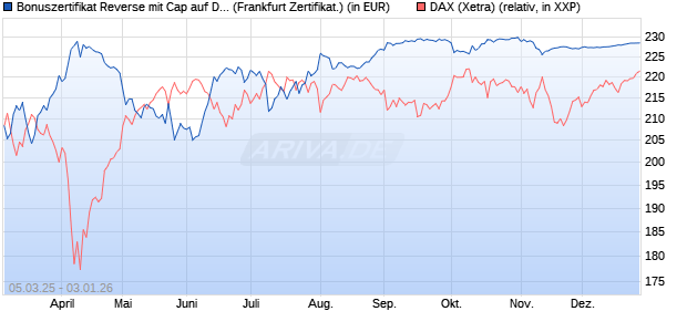 Bonuszertifikat Reverse mit Cap auf DAX [DZ BANK AG] (WKN: DY5F53) Chart