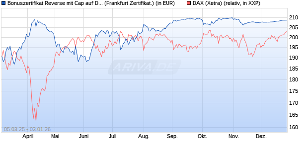 Bonuszertifikat Reverse mit Cap auf DAX [DZ BANK AG] (WKN: DY5F51) Chart