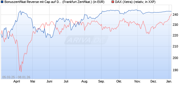 Bonuszertifikat Reverse mit Cap auf DAX [DZ BANK AG] (WKN: DY5F54) Chart