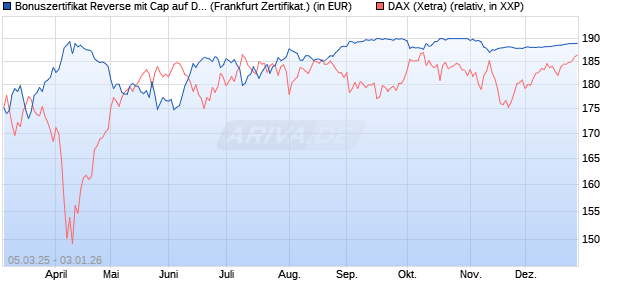 Bonuszertifikat Reverse mit Cap auf DAX [DZ BANK AG] (WKN: DY5F56) Chart