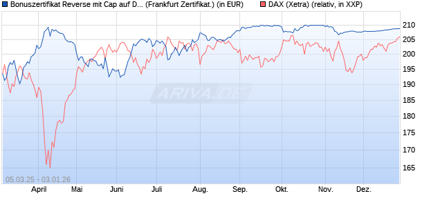 Bonuszertifikat Reverse mit Cap auf DAX [DZ BANK AG] (WKN: DY5F58) Chart