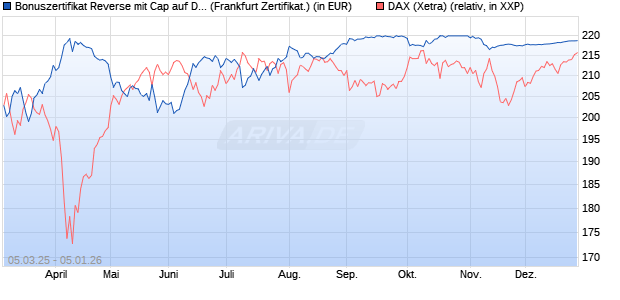 Bonuszertifikat Reverse mit Cap auf DAX [DZ BANK AG] (WKN: DY5F59) Chart