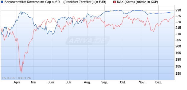 Bonuszertifikat Reverse mit Cap auf DAX [DZ BANK AG] (WKN: DY5F6A) Chart