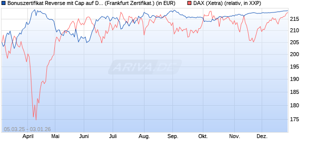 Bonuszertifikat Reverse mit Cap auf DAX [DZ BANK AG] (WKN: DY5F6G) Chart