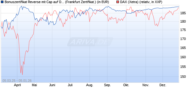 Bonuszertifikat Reverse mit Cap auf DAX [DZ BANK AG] (WKN: DY5F6D) Chart