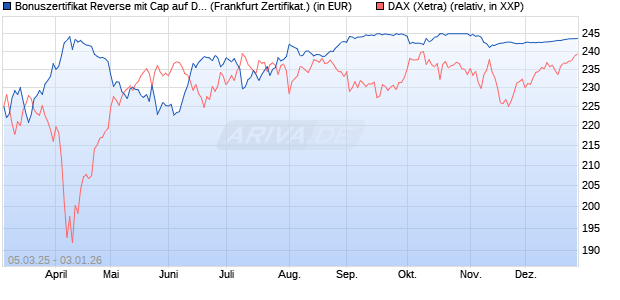 Bonuszertifikat Reverse mit Cap auf DAX [DZ BANK AG] (WKN: DY5F6B) Chart