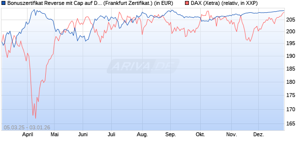 Bonuszertifikat Reverse mit Cap auf DAX [DZ BANK AG] (WKN: DY5F6F) Chart