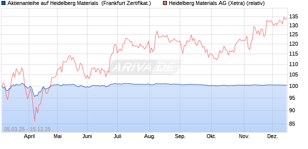 Aktienanleihe auf Heidelberg Materials [DZ BANK AG] (WKN: DY5GBV) Chart
