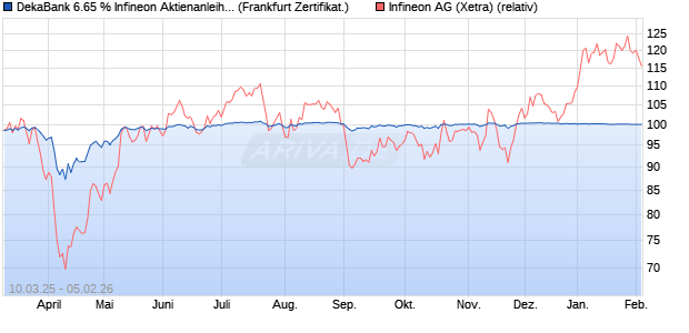 DekaBank 6.65 % Infineon Aktienanleihe 02/2026 auf. (WKN: DK1ECZ) Chart