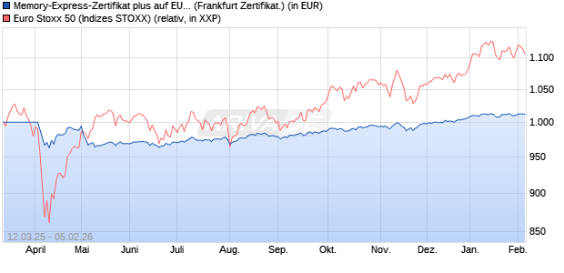 Memory-Express-Zertifikat plus auf EURO STOXX 50 [. (WKN: LB5VMF) Chart