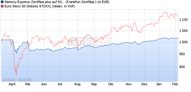 Memory-Express-Zertifikat plus auf EURO STOXX 50 [. (WKN: LB5VMK) Chart