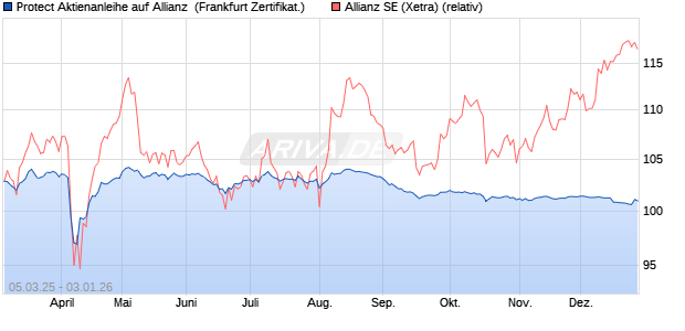 Protect Aktienanleihe auf Allianz [DZ BANK AG] (WKN: DY5F6Z) Chart