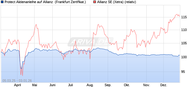 Protect Aktienanleihe auf Allianz [DZ BANK AG] (WKN: DY5F6Y) Chart