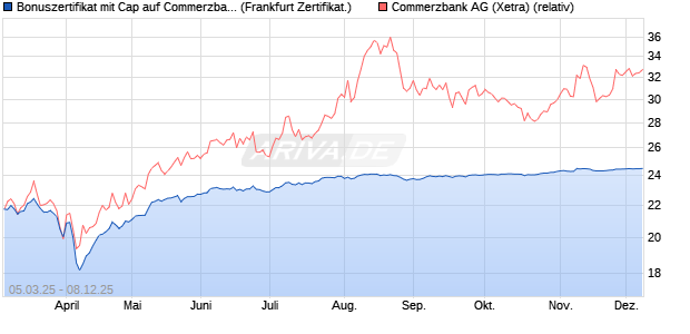 Bonuszertifikat mit Cap auf Commerzbank [DZ BANK . (WKN: DY5GA7) Chart