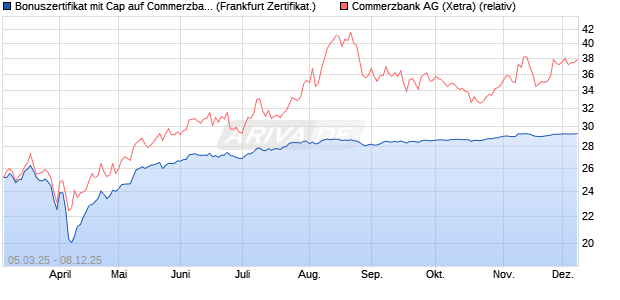 Bonuszertifikat mit Cap auf Commerzbank [DZ BANK . (WKN: DY5GA8) Chart