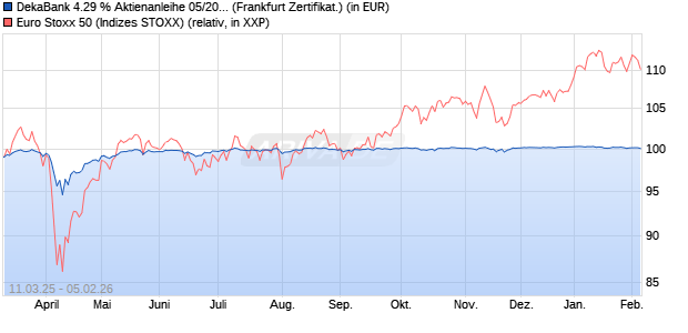 DekaBank 4.29 % Aktienanleihe 05/2026 auf EURO S. (WKN: DK1E25) Chart