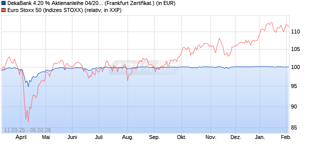 DekaBank 4.20 % Aktienanleihe 04/2026 auf EURO S. (WKN: DK1E26) Chart