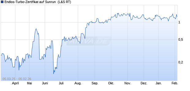 Endlos-Turbo-Zertifikat auf Sunrun [Lang & Schwarz] (WKN: LX5FLX) Chart