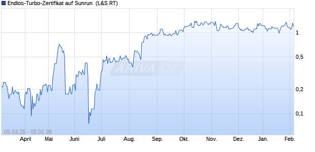 Endlos-Turbo-Zertifikat auf Sunrun [Lang & Schwarz] (WKN: LX5FLY) Chart