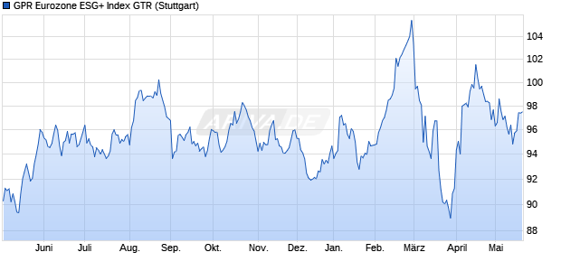 GPR Eurozone ESG+ Index GTR Chart