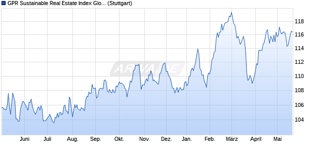 GPR Sustainable Real Estate Index Global NTR Chart