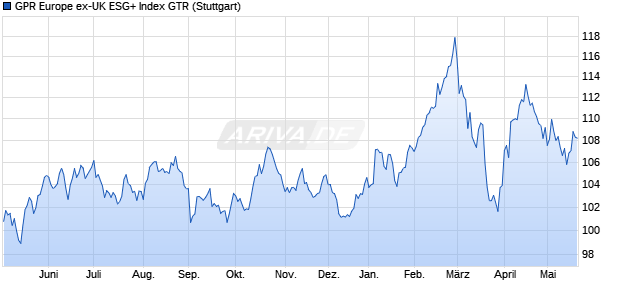 GPR Europe ex-UK ESG+ Index GTR Chart