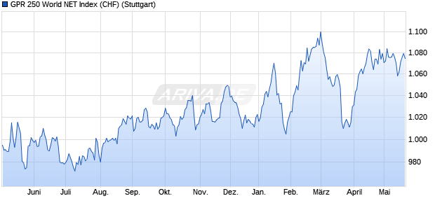 GPR 250 World NET Index (CHF) Chart