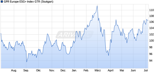 GPR Europe ESG+ Index GTR Chart