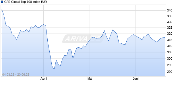 GPR Global Top 100 Index EUR Chart
