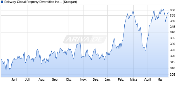 Reitway Global Property Diversified Index Chart