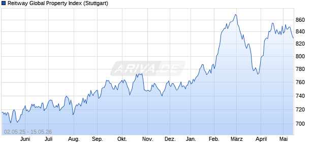 Reitway Global Property Index Chart