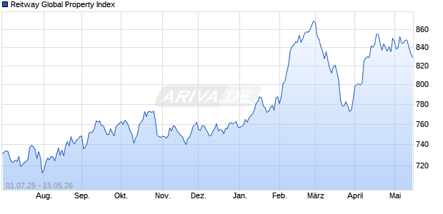Reitway Global Property Index Chart