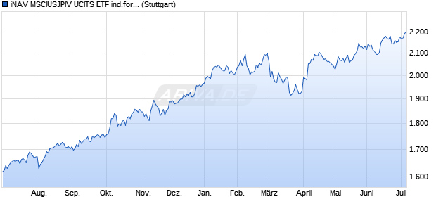 iNAV MSCIUSJPIV UCITS ETF ind.fortl.Fondsan-w. Chart