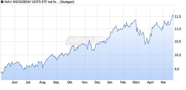 iNAV MSCIUSEUIV UCITS ETF ind.fortl.Fondsan-w. Chart