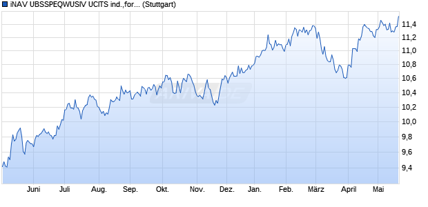 iNAV UBSSPEQWUSIV UCITS ind.,fortl.Fondsant-wert Chart