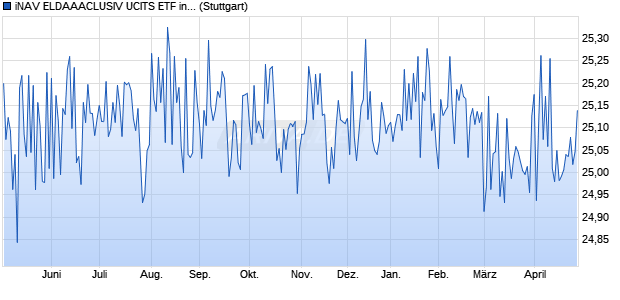 iNAV ELDAAACLUSIV UCITS ETF ind.,fortl.Fondsa.w. Chart
