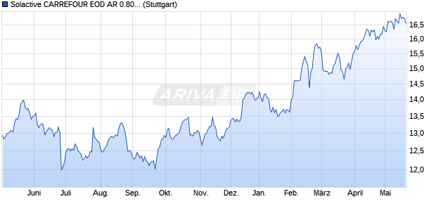 Solactive CARREFOUR EOD AR 0.80 Index (2024-05-. Chart