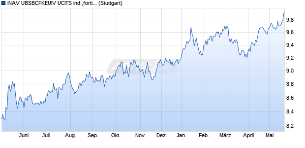 iNAV UBSBCFKEUIV UCITS ind.,fortl.Fondsant-wert Chart