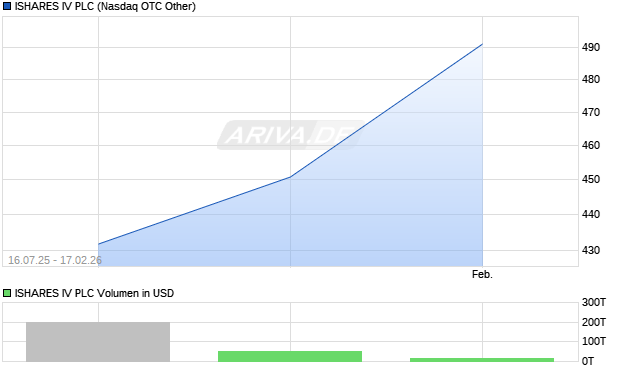 ISHARES IV Aktie Chart