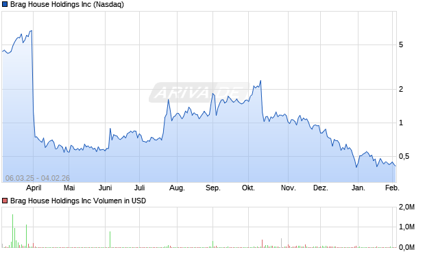 Brag House Aktie Chart