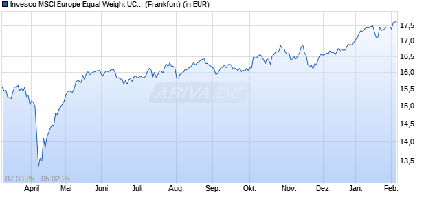 Performance des Invesco MSCI Europe Equal Weight UCITS ETF Acc (WKN A40V71, ISIN IE000LUZJNI7)