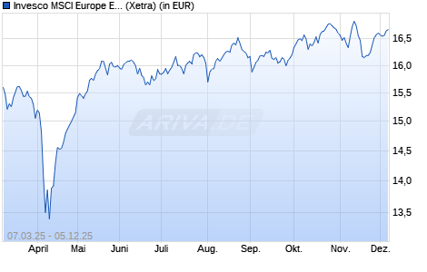 Performance des Invesco MSCI Europe Equal Weight UCITS ETF Acc (WKN A40V71, ISIN IE000LUZJNI7)
