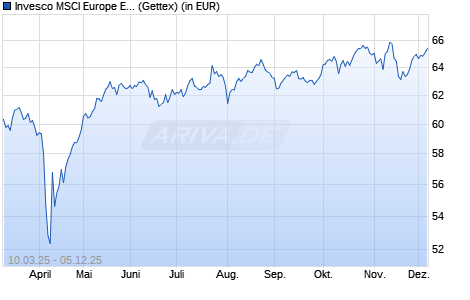 Performance des Invesco MSCI Europe Equal Weight UCITS ETF Dist (WKN A40V72, ISIN IE000VDI16Q5)