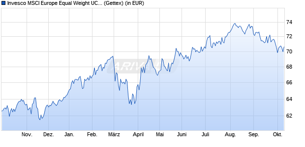 Performance des Invesco MSCI Europe Equal Weight UCITS ETF Dist (WKN A40V72, ISIN IE000VDI16Q5)